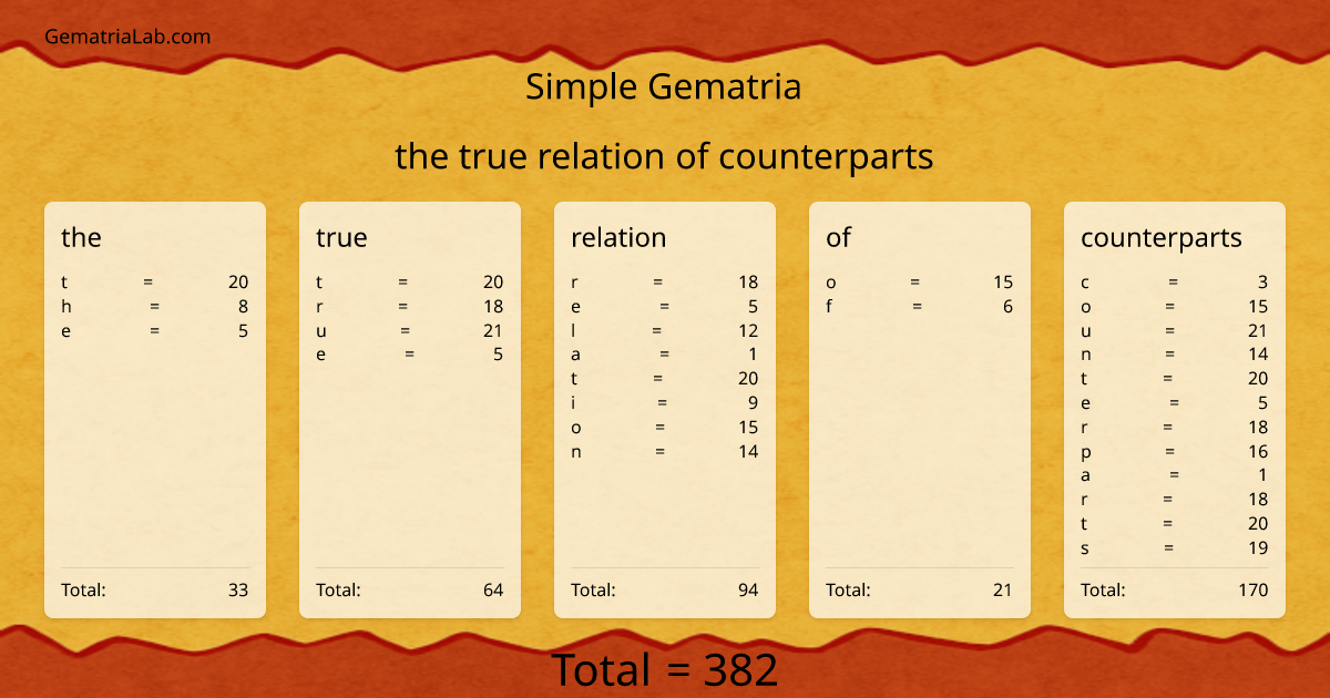 the true relation of counterparts in simple Gematria